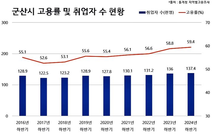 전북 군산시, 작년 하반기 고용률 59.4%…전년比 0.6%P↑