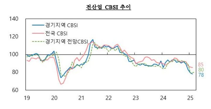 [수원=뉴시스] 2월 중 전산업 기업심리지수(CBSI). (사진=한국은행 경기본부) 2025.02.24. photo@newsis.com *재판매 및 DB 금지