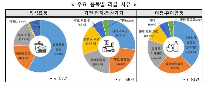 [서울=뉴시스] 25일 한국소비자원(소비자원)은 지난해 한 해 동안 중국·미국·유럽 등 해외에서 리콜된 제품의 국내 유통 현황을 모니터링하고, 총 1336건에 대해 유통 및 재유통을 차단했다. (자료=한국소비자원 제공) *재판매 및 DB 금지