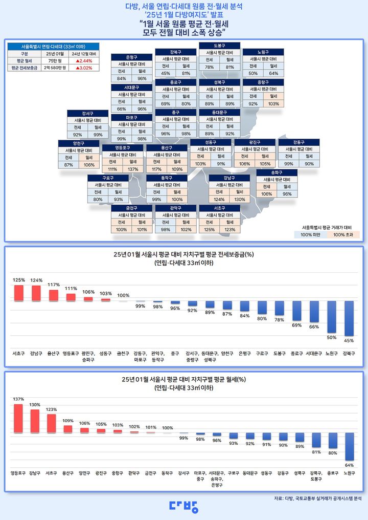 [서울=뉴시스] 부동산 정보 플랫폼 '다방'은 25일 올해 1월 기준 서울 지역의 전용면적 33㎡ 이하 연립·다세대 원룸의 25개 자치구별 전·월세 수준을 분석한 '1월 다방여지도'를 발표했다. (그래픽=다방 제공) 2025.02.25. photo@newsis.com *재판매 및 DB 금지