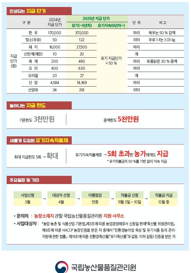 [세종=뉴시스] 국립농산물품질관리원은 직불금 횟수 제한을 없애고 평생 동안 받을 수 있도록 개편한 '2025년도 친환경축산직불금사업' 신청을 받는다고 25일 밝혔다. 사진은 관련 내용을 담은 포스터. (사진=농관원 제공) 2025.02.25. photo@newsis.com *재판매 및 DB 금지