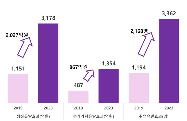 [서울=뉴시스] 야놀자리서치는 25일 '관광, 침체된 지역경제 깨운다: 지역관광 활성화 조건을 찾아서' 보고서를 발간했다. 사진은 강원 양양군 관광객 유입의 지역경제 파급 효과 (사진=야놀자리서치 제공) *재판매 및 DB 금지