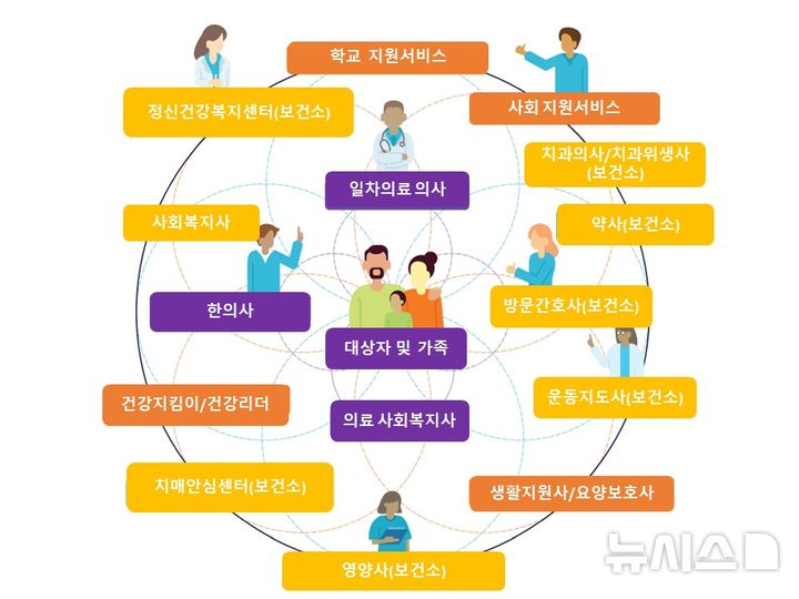 [부천=뉴시스] 정일형 기자 = 다학제 전문가 의료돌봄 모델 안내 이미지. (사진은 부천시 제공)