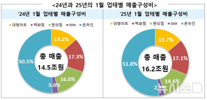 [세종=뉴시스]산업통상자원부는 지난 1월 주요 유통업체 매출이 전년대비 11.7% 증가한 16조2000억원을 기록했다고 25일 밝혔다. 오프라인 매출은 전년대비 8.8% 늘었고 온라인 매출은 14.6% 증가한 것으로 집계됐다.(사진=산업부 자료 캡쳐)