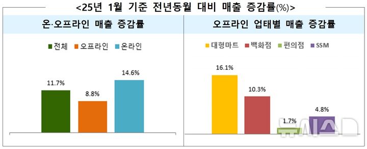 [세종=뉴시스]산업통상자원부는 지난 1월 주요 유통업체 매출이 전년대비 11.7% 증가한 16조2000억원을 기록했다고 25일 밝혔다. 오프라인 매출은 전년대비 8.8% 늘었고 온라인 매출은 14.6% 증가한 것으로 집계됐다.(사진=산업부 자료 캡쳐)