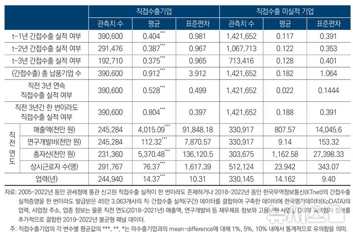 [세종=뉴시스]산업연구원은 25일 '간접수출이 직접수출에 미치는 영향 분석과 정책적 시사점' 보고서를 발표했다.(사진=산업연구원 보고서 캡쳐)