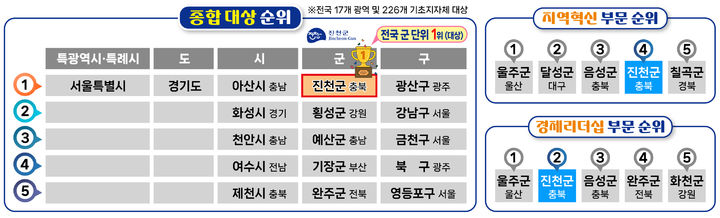 [진천=뉴시스] 2024년 대한민국 지역경제대상 평가 순위 자료. (사진=진천군 제공) 2025.2.25. photo@newsis.com *재판매 및 DB 금지
