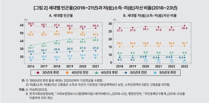 [세종=뉴시스] 자료는 한국개발연구원이 조사한 세대별 빈곤율(2016~2021년)과 저소득-저소득자산 비율(2018년~2023년)(자료=KDI 제공) 2025.02.25. photo@newsis.com *재판매 및 DB 금지