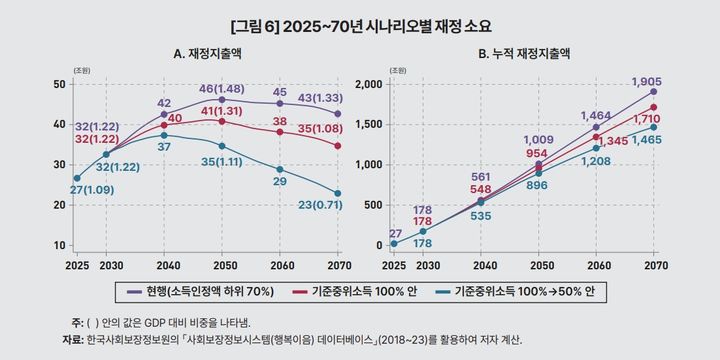 지출부담 급증한 기초연금...70% 지급 방식 바뀔까[재정개혁 골든타임①... - 뉴스 썸네일 이미지