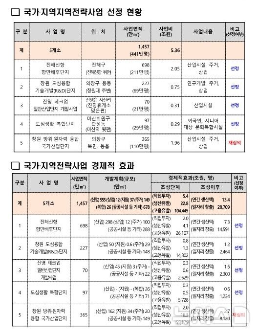 [창원=뉴시스]경남 4개 국가·지역전략사업 선정 현황과 경제적 효과.(자료=경남도 제공) 2025.02.25.photo@newsis.com