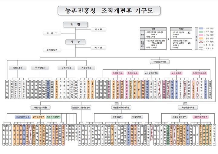[세종=뉴시스] 자료는 농촌진흥청의 조직 개편 후 기구도. (자료=농진청 제공) 2025.02.25. photo@newsis.com *재판매 및 DB 금지
