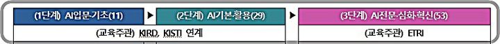 [대전=뉴시스] 국가과학기술연구회는 올해 'AI통합 교육과정'으로 3단계 7개 과정, 총 93개 과목을 운영한다.(사진=국가과학기술연궁회 제공) *재판매 및 DB 금지