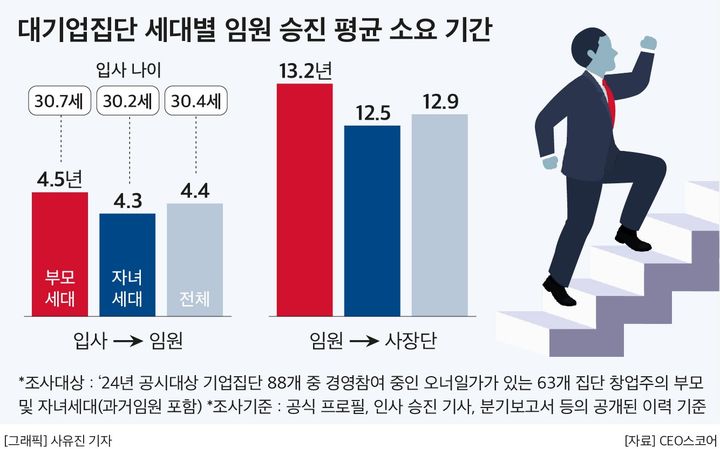 대기업 오너가, 30대 중반에 임원…18.1년 빨리 승진