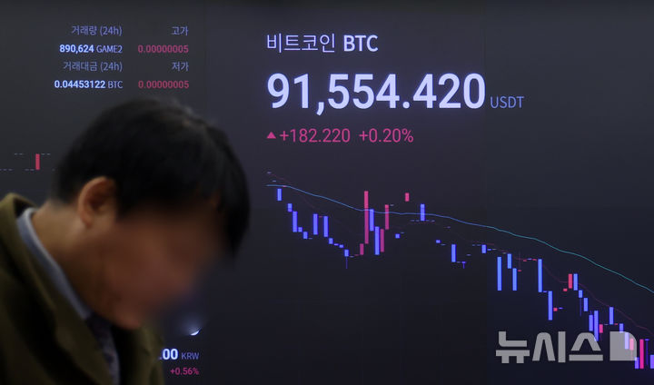 [서울=뉴시스] 김선웅 기자 = 비트코인이 하루 새 급락하며 9만1000달러 선까지 주저앉았다. 트럼프 미국 대통령의 캐나다·멕시코에 대한 관세 부과 예고, 가상자산 거래소 바이비트 해킹 사태 이후 악화된 투자 심리와 경제 불확실성이 커졌기 때문으로 분석된다. 25일 오전 8시50분 기준 비트코인은 국내 가상자산 거래소 업비트에서는 24시간 전보다 6.61% 하락한 1억3213만원, 코인마켓캡에서는 5.02% 빠진 9만1433달러에 거래됐다. 25일 서울 강남구 업비트 고객센터 전광판에서 비트코인 시황이 표시되고 있다. 2025.02.25. mangusta@newsis.com