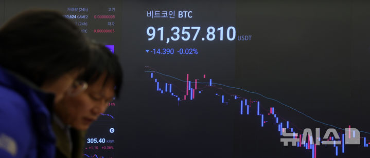 [서울=뉴시스] 김선웅 기자 = 비트코인이 하루 새 급락하며 9만1000달러 선까지 주저앉았다. 트럼프 미국 대통령의 캐나다·멕시코에 대한 관세 부과 예고, 가상자산 거래소 바이비트 해킹 사태 이후 악화된 투자 심리와 경제 불확실성이 커졌기 때문으로 분석된다. 25일 오전 8시50분 기준 비트코인은 국내 가상자산 거래소 업비트에서는 24시간 전보다 6.61% 하락한 1억3213만원, 코인마켓캡에서는 5.02% 빠진 9만1433달러에 거래됐다. 25일 서울 강남구 업비트 고객센터 전광판에서 비트코인 시황이 표시되고 있다. 2025.02.25. mangusta@newsis.com