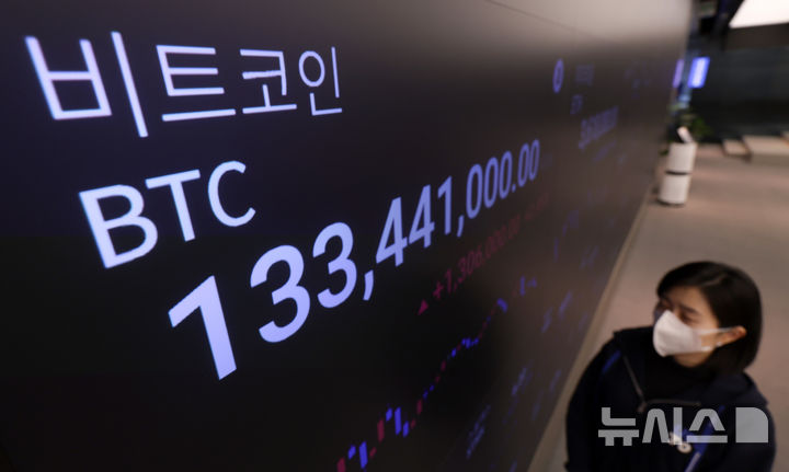 [서울=뉴시스] 김선웅 기자 = 비트코인이 하루 새 급락하며 9만1000달러 선까지 주저앉았다. 트럼프 미국 대통령의 캐나다·멕시코에 대한 관세 부과 예고, 가상자산 거래소 바이비트 해킹 사태 이후 악화된 투자 심리와 경제 불확실성이 커졌기 때문으로 분석된다. 25일 오전 8시50분 기준 비트코인은 국내 가상자산 거래소 업비트에서는 24시간 전보다 6.61% 하락한 1억3213만원, 코인마켓캡에서는 5.02% 빠진 9만1433달러에 거래됐다. 25일 서울 강남구 업비트 고객센터 전광판에서 비트코인 시황이 표시되고 있다. 2025.02.25. mangusta@newsis.com