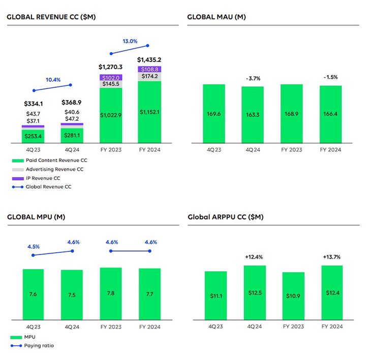 [서울=뉴시스] 네이버웹툰 모회사 웹툰엔터테인먼트 실적. 글로벌 연평균 월 이용자 수(MAU)는 1.5% 감소한 1억6640만명, 월 유료 이용자 수(MPU)는 10만여명 감소한 770만명으로 나타났다. (사진=웹툰엔터테인먼트 실적 보고서 캡처) *재판매 및 DB 금지