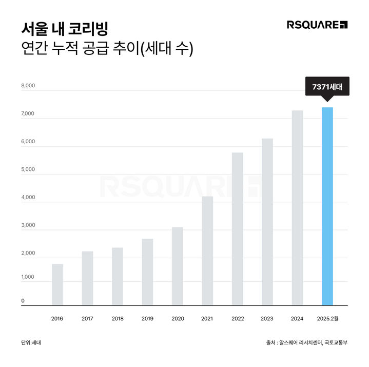 [서울=뉴시스] 상업용 부동산 종합 서비스 기업 알스퀘어의 알스퀘어 애널리틱스(RA)는 26일 '2025 서울시 코리빙 시장 리포트'를 발표했다. (그래픽=알스퀘어 제공) 2025.02.26. photo@newsis.com *재판매 및 DB 금지