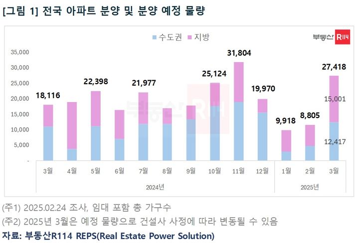 [서울=뉴시스] 26일 부동산R114에 따르면, 다음 달 전국 23개 단지, 총 2만7418가구(임대 포함)가 분양에 나선다. (그래픽=부동산R114 제공) 2025.02.26. photo@newsis.com *재판매 및 DB 금지