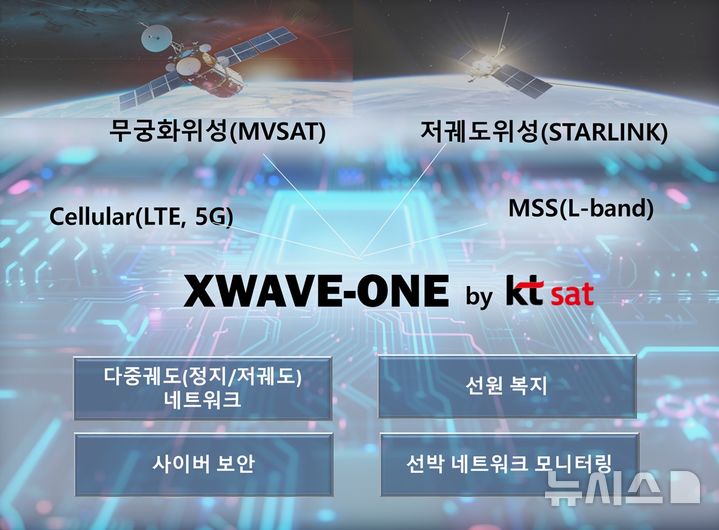 [서울=뉴시스]KT SAT(KT 샛)은 무궁화위성(정지궤도)과 스타링크(저궤도) 결합 통신을 구현하는 차세대 해양 위성 통합솔루션 '엑스웨이브원(XWAVE-ONE)'을 공식 출시했다고 26일 밝혔다. 사진은 엑스웨이브원의 개념도. (사진=KT SAT 제공)