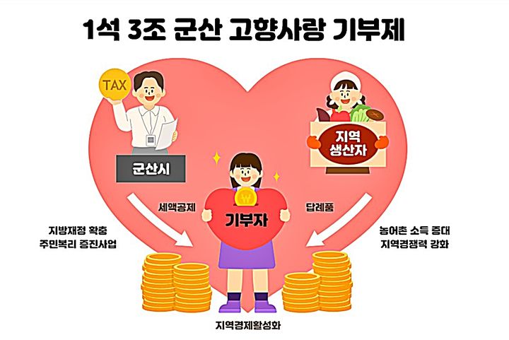 군산시, 고향사랑기부 10만원 이상 시 박물관·관광지 무료 입장