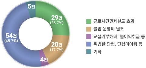 [서울=뉴시스] 고용노동부 부당노동행위 기획근로감독 결과. 2025.02.26. (자료=고용노동부 제공) *재판매 및 DB 금지