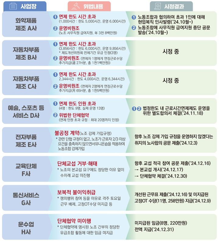 [서울=뉴시스] 고용노동부 부당노동행위 기획근로감독 주요 사례. 2025.02.26. (자료=고용노동부 제공) *재판매 및 DB 금지