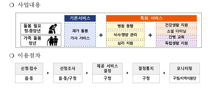 [창원=뉴시스] 강경국 기자 = 청·중장년층 일상돌봄 서비스 사업내용 및 이용절차. (사진=창원시청 제공). 2025.02.26. photo@newsis.com *재판매 및 DB 금지