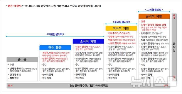 [광주=뉴시스] 경찰의 물리력 사용 단계 (사진 = 경찰청 '비례의 원칙에 따른경찰 물리력 행사에 관한 기준' 갈무리) photo@newsis.com *재판매 및 DB 금지