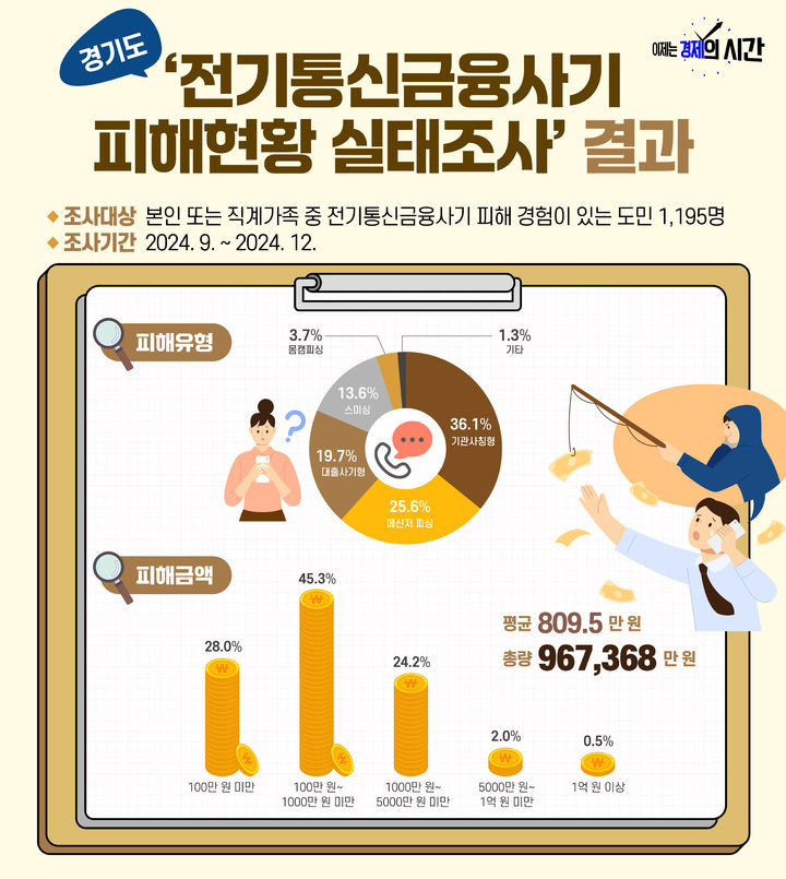 전기통신금융사기 피해현황 실태조사(사진=경기도 제공) *재판매 및 DB 금지