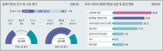 [서울=뉴시스] 문화다양성 수준평가 및 사회변화 통계(사진=문화체육관광부 제공) 2025.02.27. photo@newsis.com *재판매 및 DB 금지