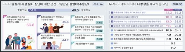 [서울=뉴시스] 미디어 다양성에 대한 경험 및 인식 통계(사진=문화체육관광부 제공) 2025.02.27. photo@newsis.com&nbsp; *재판매 및 DB 금지