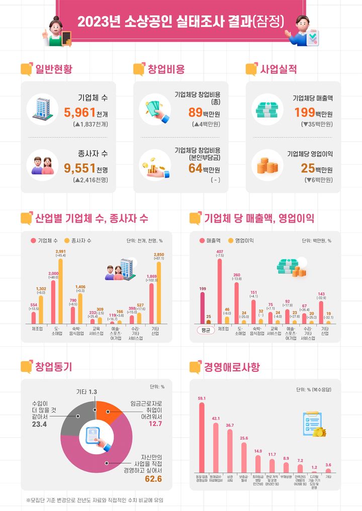 [서울=뉴시스] 2023년 소상공인실태조사 주요 결과(잠정) (사진=중소벤처기업부 제공) 2025.02.27. photo@newsis.com *재판매 및 DB 금지