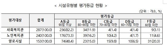 [서울=뉴시스] 시설유형별 평가등급 현황 (자료=복지부 제공) 2025. 2. 27. *재판매 및 DB 금지