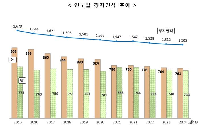 연도별 경지면적 추이. (자료 = 통계청 제공) 2025.02.27. *재판매 및 DB 금지