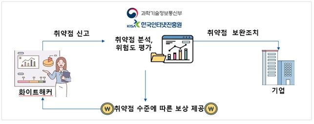 [서울=뉴시스] 과학기술정보통신부와 한국인터넷진흥원(KISA)이 '소프트웨어(SW) 보안취약점 신고포상제를 운영한다. (사진=과기정통부 제공) *재판매 및 DB 금지