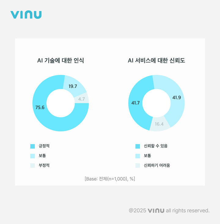 [서울=뉴시스] 27일 대학생활 플랫폼 '에브리타임' 운영사 비누랩스가 대학생 1000명을 대상으로 조사한 결과에 따르면 AI 기술에 긍정적으로 평가한 응답율은 75.6%, 부정적이라고 답한 비율은 4.7%에 그쳤다. (사진=비누랩스 제공) *재판매 및 DB 금지