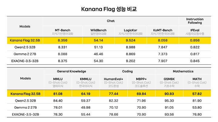 [서울=뉴시스] 카카오는 카나나 연구 성과를 담은 기술 보고서를 논문 사전공개 사이트 '아카이브'에 공개했으며 '카나나 나노 2.1B' 모델을 오픈소스로 깃허브에 배포했다고 27일 밝혔다. 사진은 카나나 플래그 모델 성능 (사진=카카오 제공) *재판매 및 DB 금지