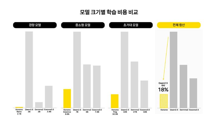 [서울=뉴시스] 카카오는 카나나 연구 성과를 담은 기술 보고서를 논문 사전공개 사이트 '아카이브'에 공개했으며 '카나나 나노 2.1B' 모델을 오픈소스로 깃허브에 배포했다고 27일 밝혔다. 사진은 카나나 언어모델 크기별 학습 비용 (사진=카카오 제공) *재판매 및 DB 금지