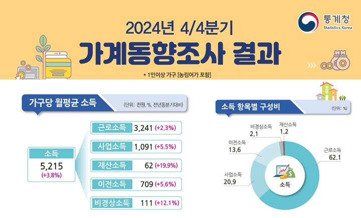 [세종=뉴시스] 통계청 2024년 4분기 가계동향조사 결과. (자료=통계청 제공) *재판매 및 DB 금지