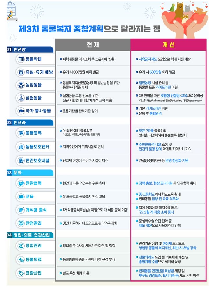 3차 동물복지 종합계획으로 달라지는 점. (자료 = 농림축산식품부 제공) 2025.02.27. *재판매 및 DB 금지