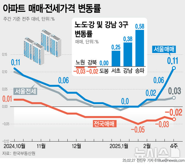 서울 아파트값 상승폭 더 커졌다… '잠·삼·대·청' 오름세 지속