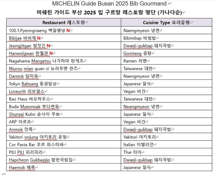 [부산=뉴시스] 미쉐린 가이드 부산 2025 빕 구르망 명단. (그림=부산관광공사 제공) 2025.02.27. photo@newsis.com *재판매 및 DB 금지
