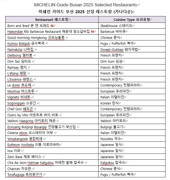 [부산=뉴시스] 미쉐린 가이드 부산 2025 셀렉티드 레스토랑 명단. (그림=부산관광공사 제공) 2025.02.27. photo@newsis.com *재판매 및 DB 금지