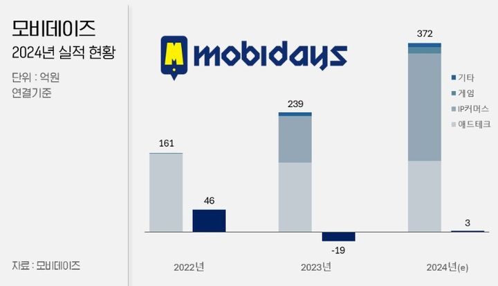 (사진=모비데이즈) *재판매 및 DB 금지