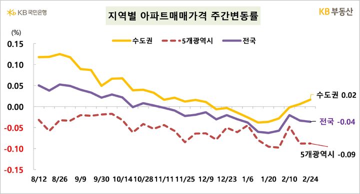 [서울=뉴시스] KB부동산이 발표한 주간 아파트 시장 동향 자료에 따르면 지난 24일 기준 전국 아파트 매매가격은 전주 대비 0.04% 하락했으며 수도권은 0.02% 상승했다. 2025.02.27. (사진=KB부동산 제공) photo@newsis.com *재판매 및 DB 금지