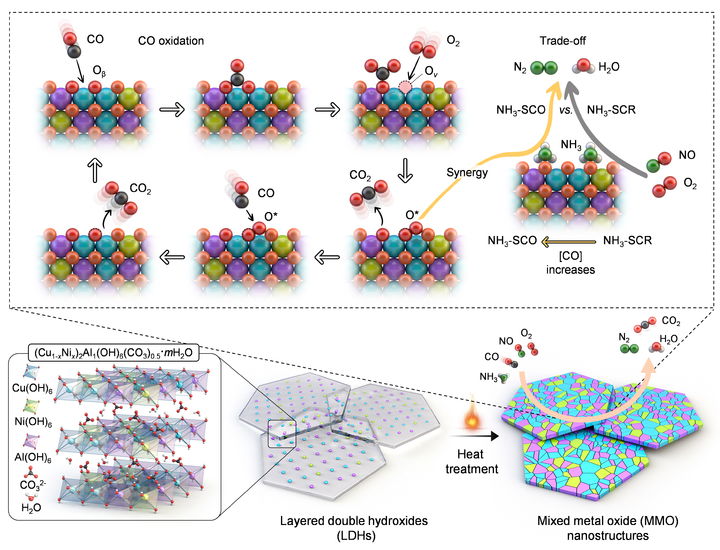 [울산=뉴시스] 개발된 촉매의 다종 미세먼지 전구체 저감 매커니즘 연구그림. (사진=UNIST 제공) photo@newsis.com *재판매 및 DB 금지