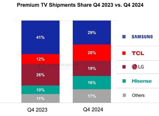 中 쫓기는 삼성·LG TV…"美 관세 피해 더 클 것"