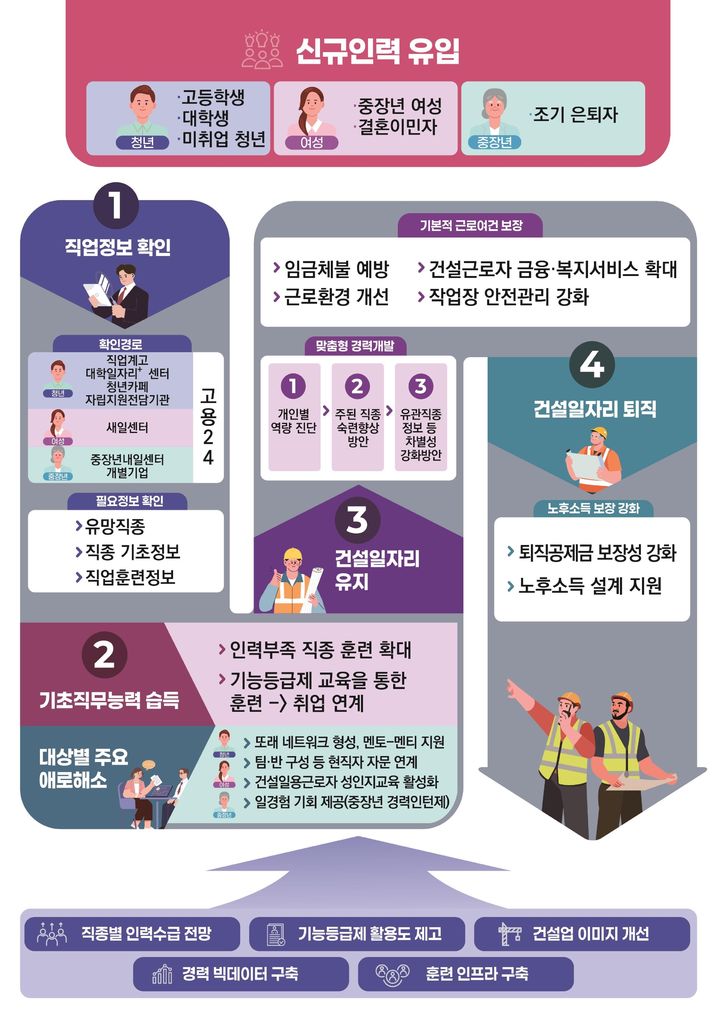 [서울=뉴시스] 고용노동부가 27일 제5차 건설근로자 고용개선 기본계획(2025~2029년)을 발표했다. 2025.02.27. (자료=고용노동부 제공) *재판매 및 DB 금지