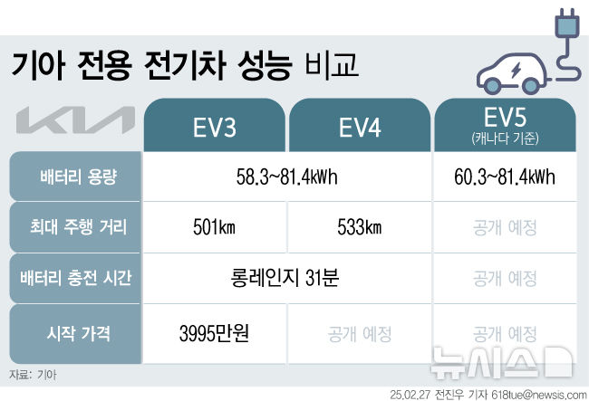 [서울=뉴시스] 기아의 전기차 대중화 모델 특장점. (그래픽=전진우 기자) 618tue@newsis.com